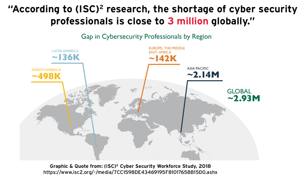 The Shortage of Cyber Security Professionals is Close to 3 Million ISC2
