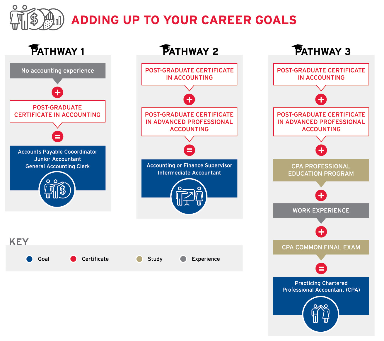 What types of organizations offer accounting training classes?