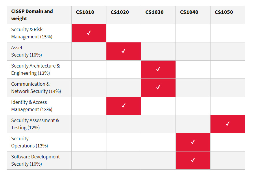 Chart of the CISSP knowledge domains covered in the Cyber Security Program