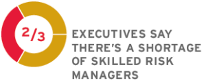 Two thirds of executives say there's a shortage of skilled risk managers.
