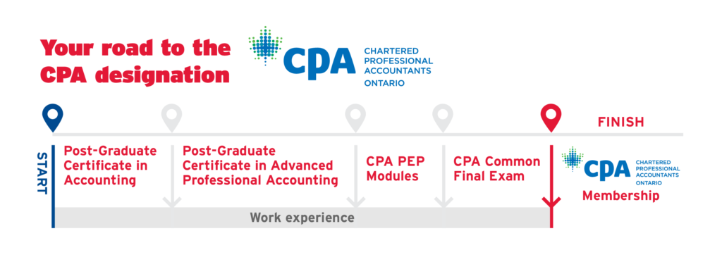 Your road to the CPA designation roadmap graphic