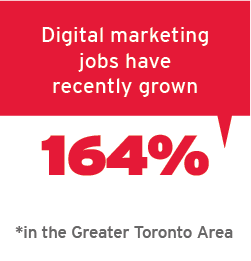 Digital marketing jobs have recently grown 164% in the Greater Toronto Area