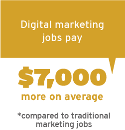 Digital marketing jobs pay $7,000 more on average compared to traditional marketing jobs
