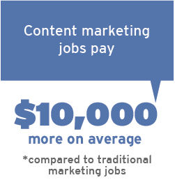 Content marketing jobs pay $10,000 more on average compared to traditional marketing jobs