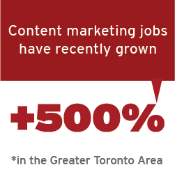 Content marketing jobs have recently grown 500% in the Greater Toronto Area