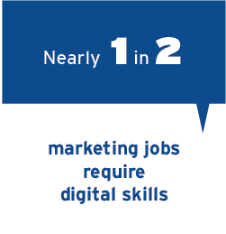 Nearly 1 in 2 marketing jobs require digital skills