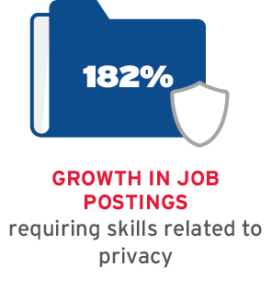 182 percent growth in job postings requiring skills related to privacy