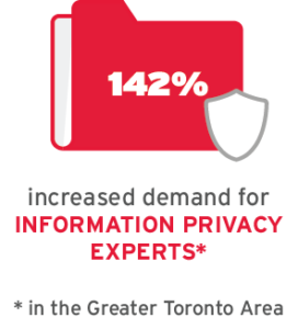 142 percent increased demand for information privacy experts in the GTA